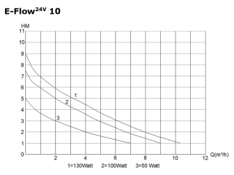 Opvoer pomp E-Flow (24V) E-Flow24V10 Deltec