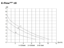 Pompa di ricircolo E-Flow (24V) E-Flow24V10 Deltec
