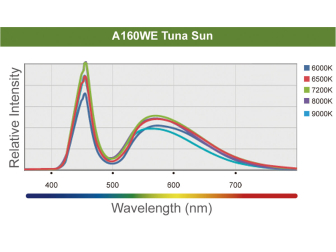 LED A160WE Tuna Sun Kessil