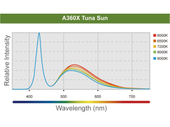 LED A360X Tuna Sun Kessil