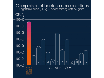 Care Bacter TUNZE Bactéries 0220.007