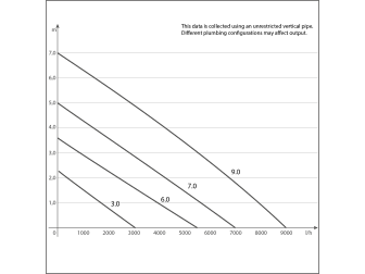 SYNCRA SDC 7.0 24V/50-60Hz 3m EU